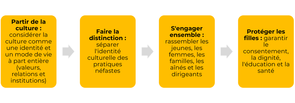 Une charte qui inclut quatre categories d'analyse. En premier, Partir de la culture : considérer la culture comme une identité et un mode de vie à part entière (valeurs, relations et institutions). En deuxieme, Faire la distinction : séparer l'identité culturelle des pratiques néfastes. En troisieme, S'engager ensemble : rassembler les jeunes, les femmes, les familles, les aînés et les dirigeants. Finalement, Protéger les filles : garantir le consentement, la dignité, l'éducation et la santé.